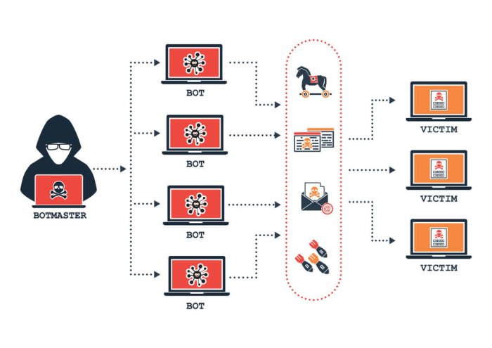 depiction of a botnet