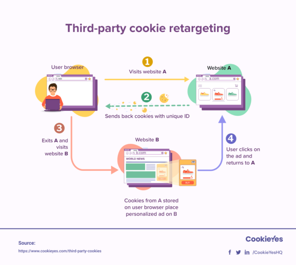 diagram depicting how tracking cookies work between the client and calling server