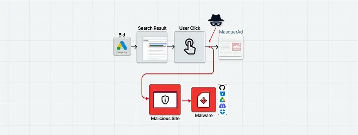 threat actors abusing google ads search engine ad model