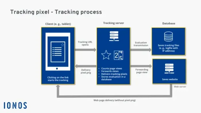 image depicting an example of how tracking pixels interact with the client, web servers, and tracking pixels